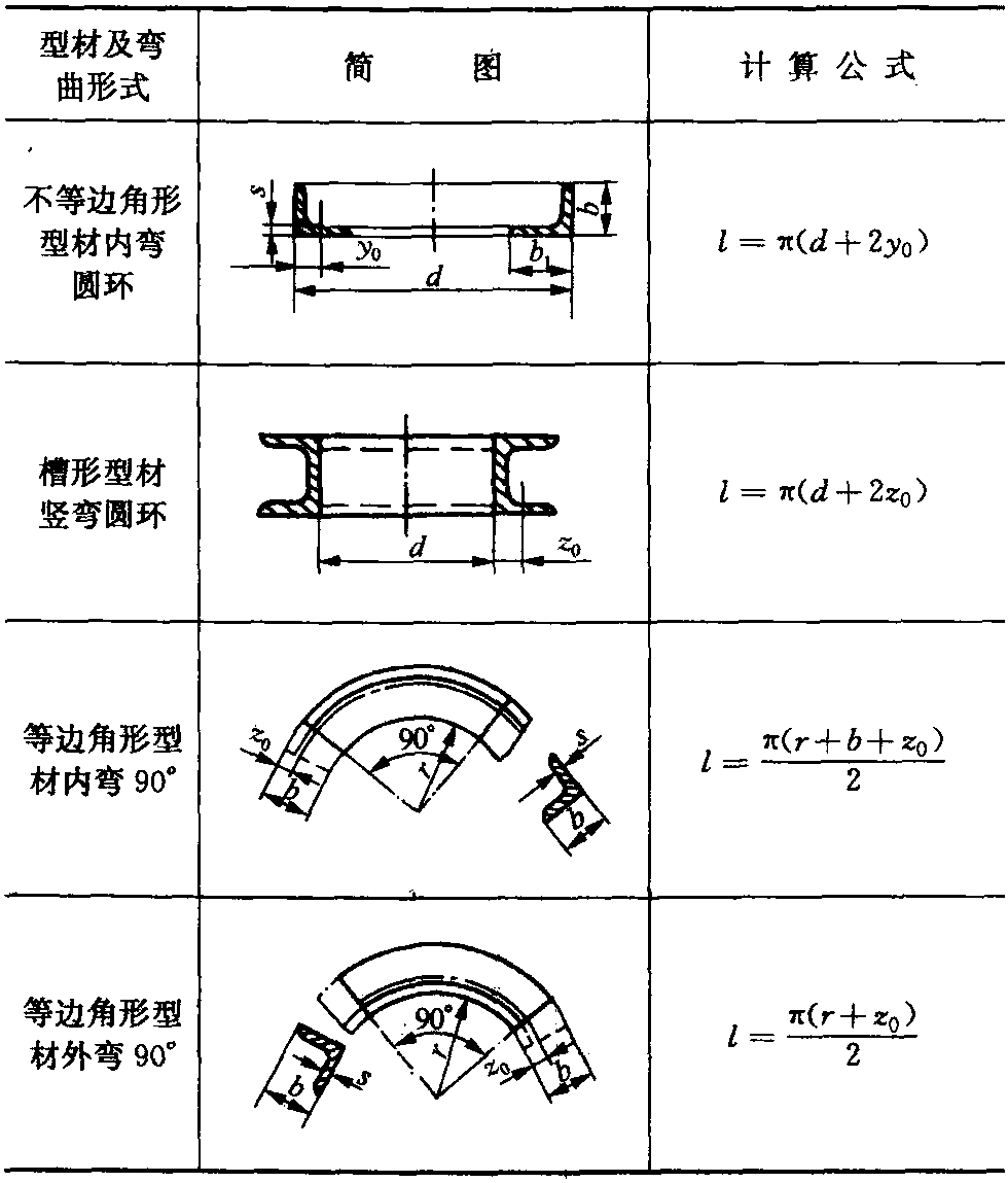 2.3 型材彎曲件的展開長度